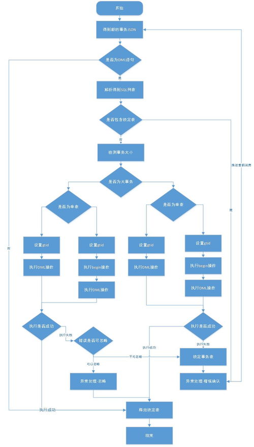 MySQL多活數(shù)據(jù)消費服務(wù)設(shè)計方案